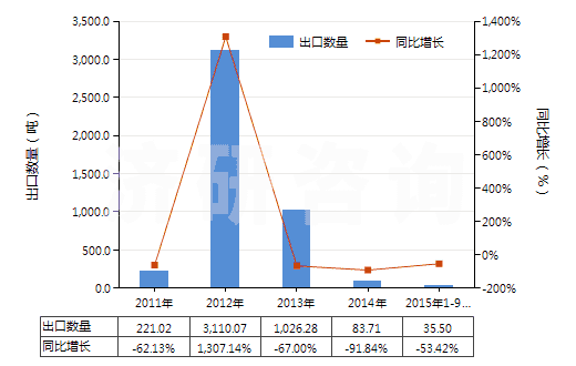 2011-2015年9月中國制成型的褐煤(HS27022000)出口量及增速統(tǒng)計
